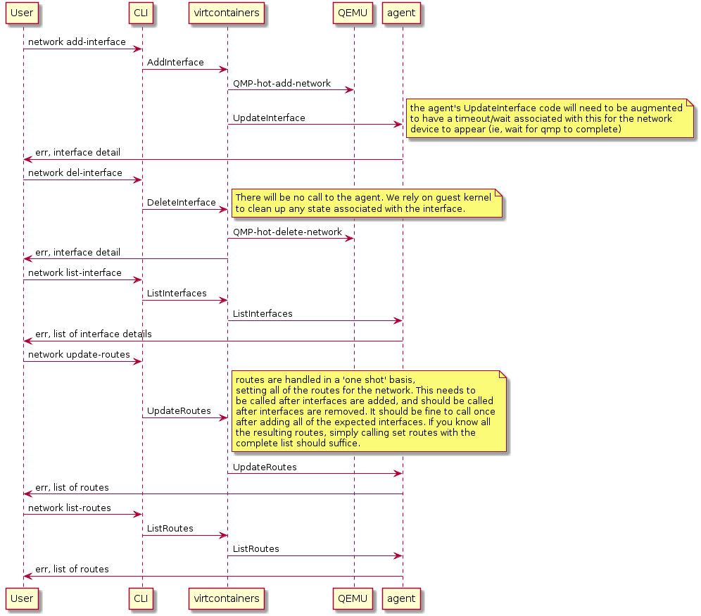 Kata Containers Network Hotplug